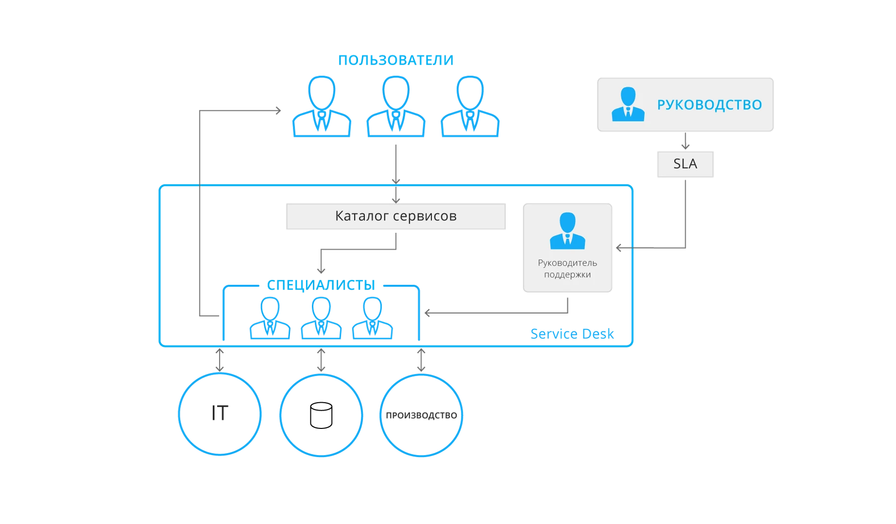 Схема работы Service Desk