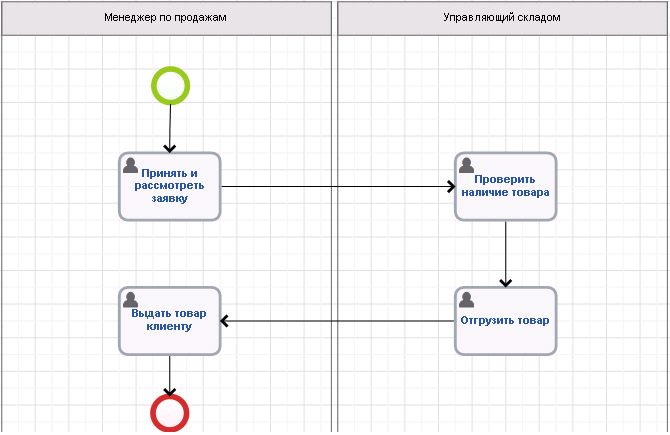 Как работает моделирование бизнес-процессов