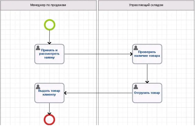 Как работает моделирование бизнес-процессов