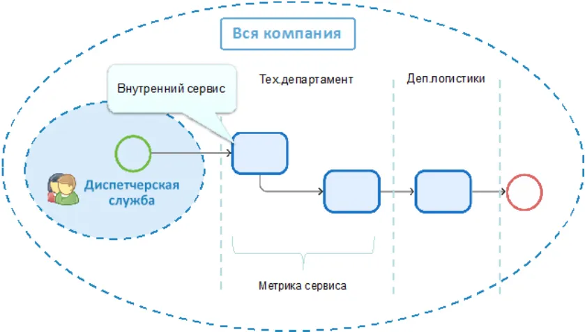 Автоматизация бизнес-процессов взаимодействия с потребителями