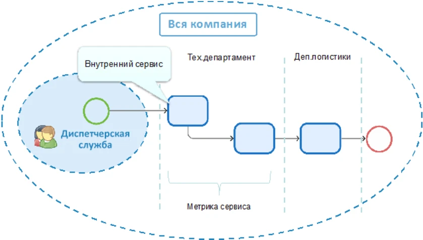 Автоматизация бизнес-процессов взаимодействия с потребителями