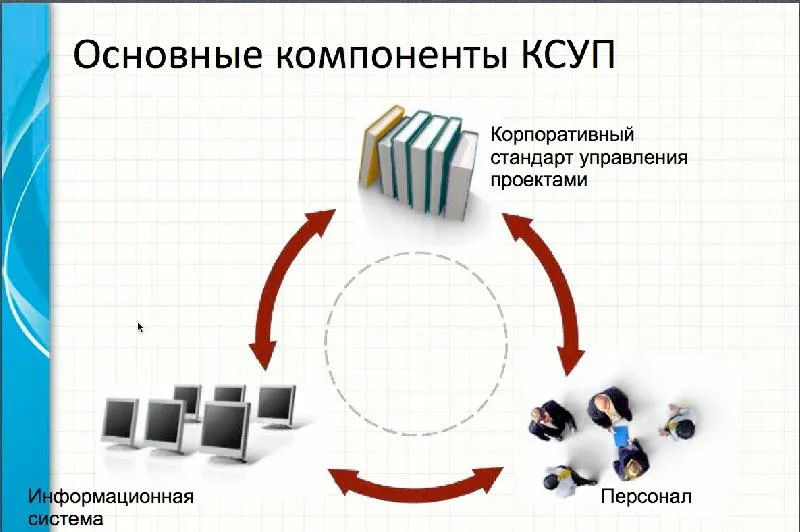 Ключевые компоненты корпоративной системы управления проектами (КСУП)