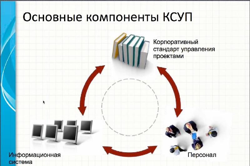 Ключевые компоненты корпоративной системы управления проектами (КСУП)