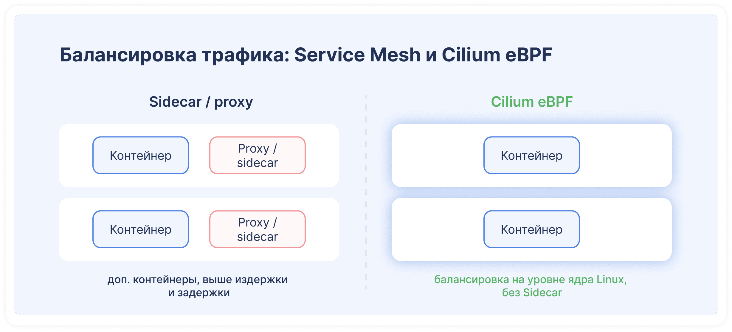  Современная балансировка трафика на Cilium eBPF