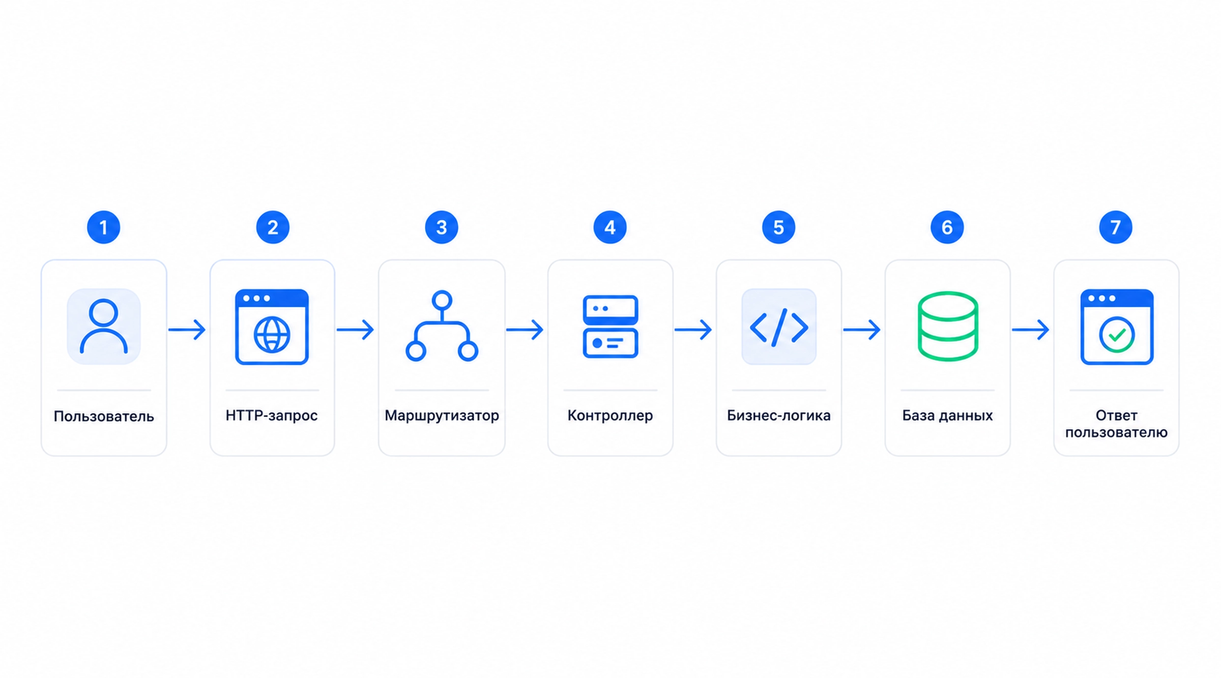 Как работает фреймворк