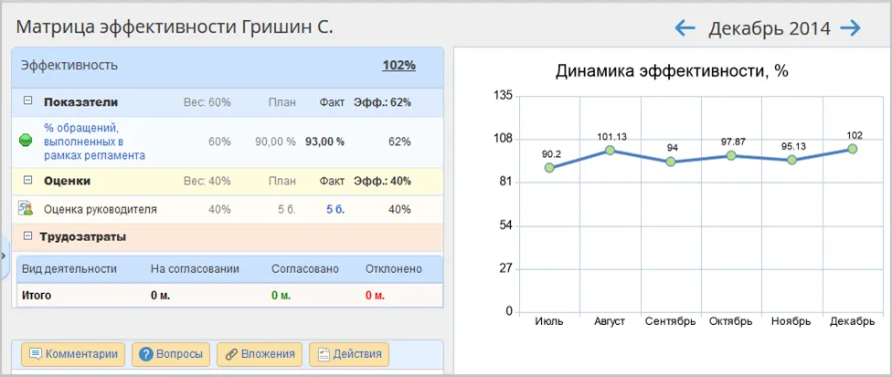 Динамика эффективности сотрудника
