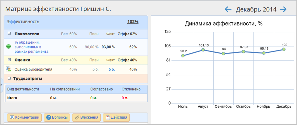 Динамика эффективности сотрудника