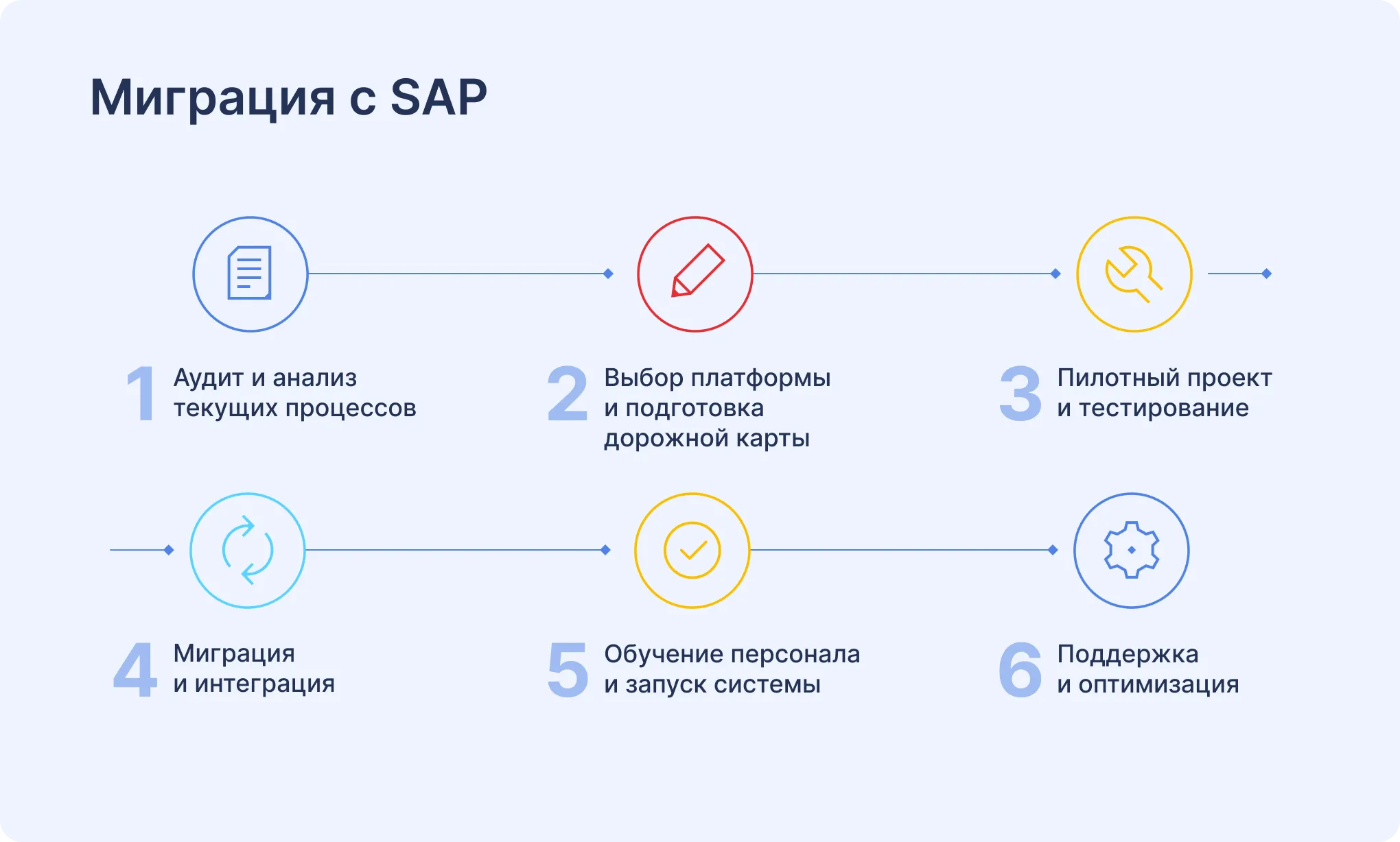 Этапы миграции с SAP
