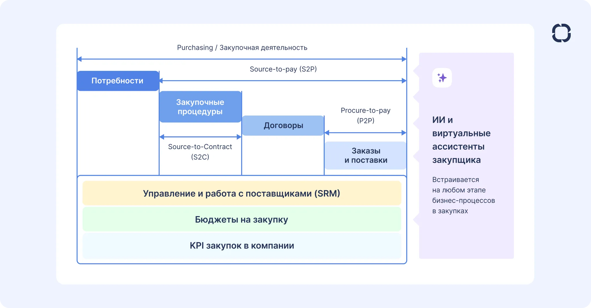 Управление закупками с ELMA365 Закупки
