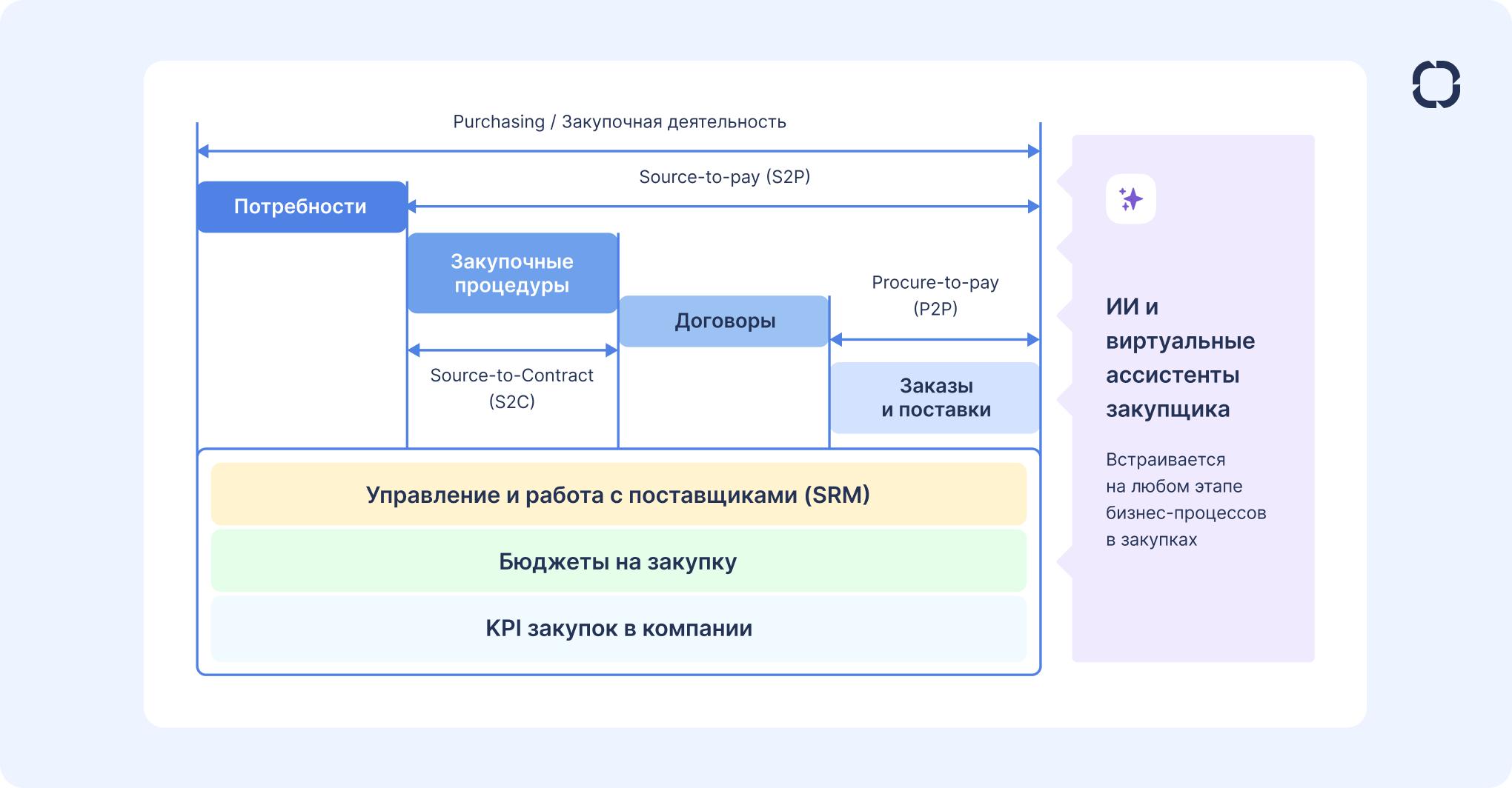 Управление закупками с ELMA365 Закупки