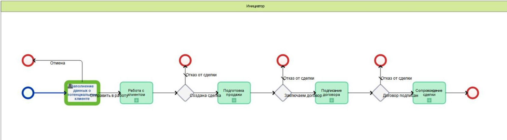 Карта бизнес-процесса «Обработка потенциального клиента»