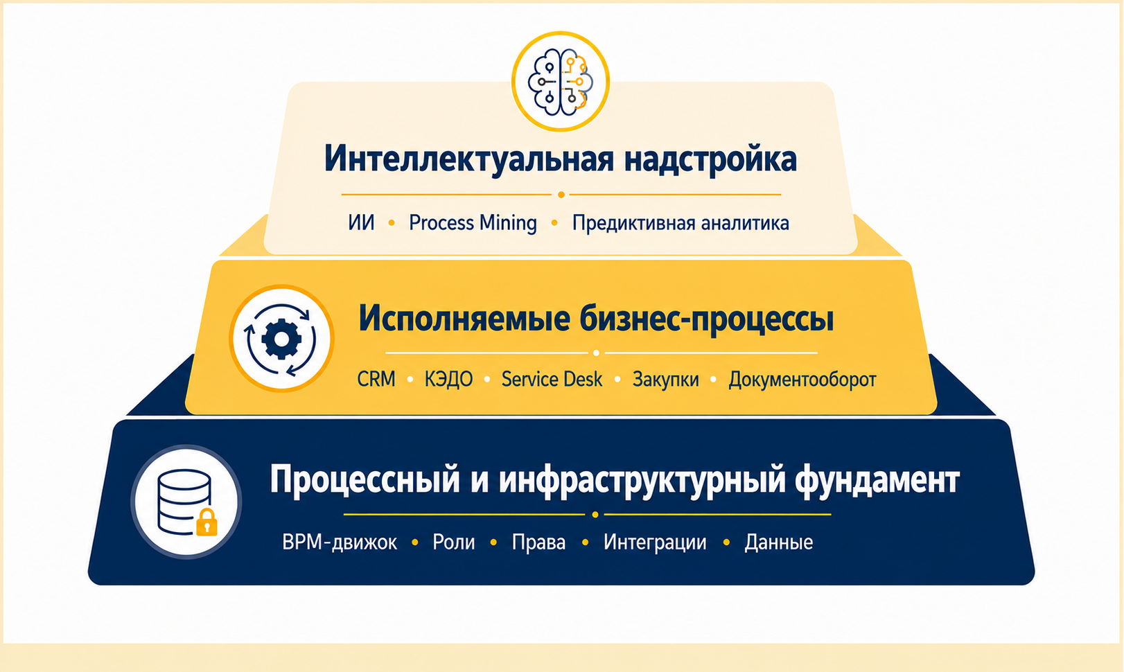 Три уровня комплексной цифровизации: процессный и инфраструктурный фундамент, исполняемые бизнес-модули и интеллектуальная надстройка с ИИ-агентами и Process Mining