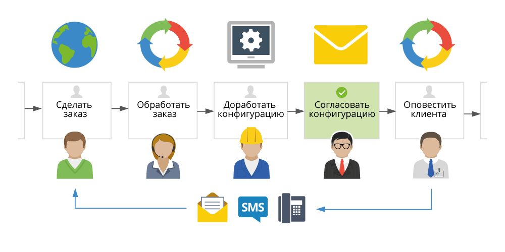 Схема BPM