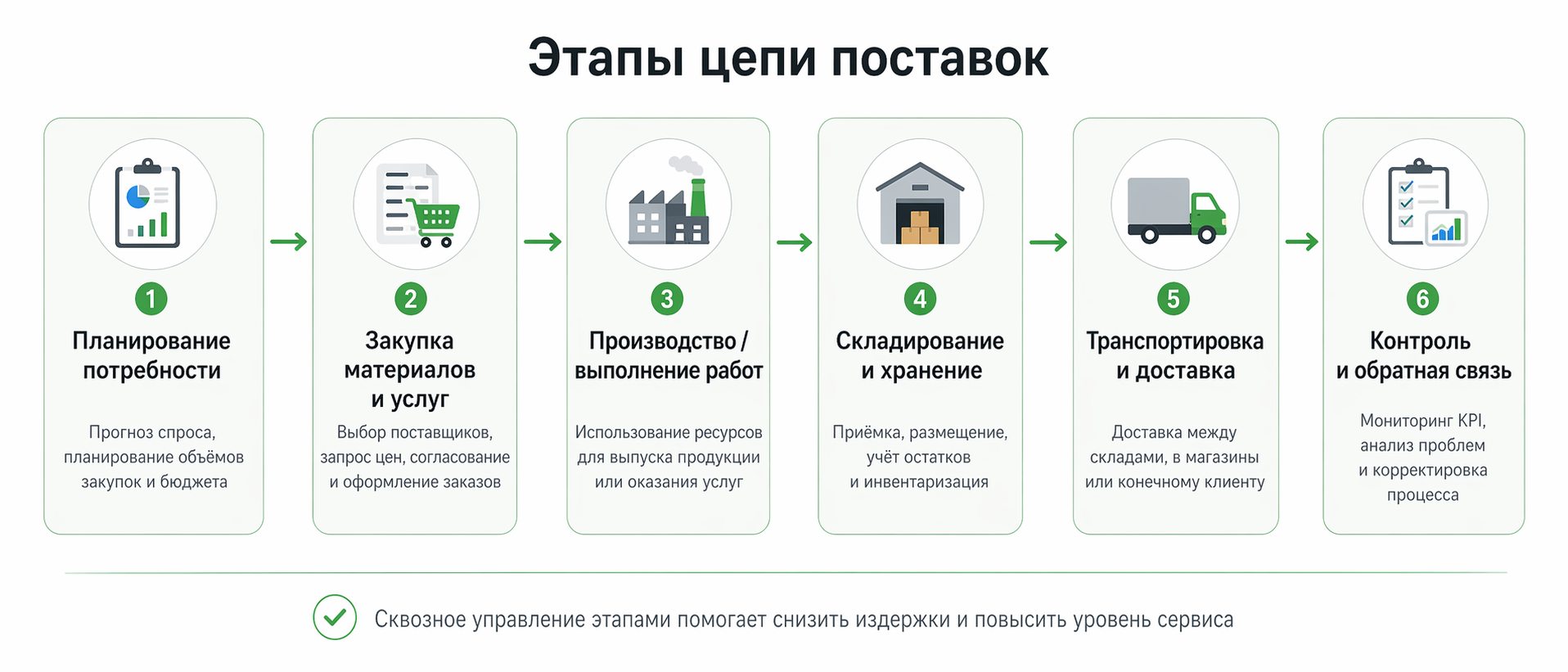 Этапы цепи поставок