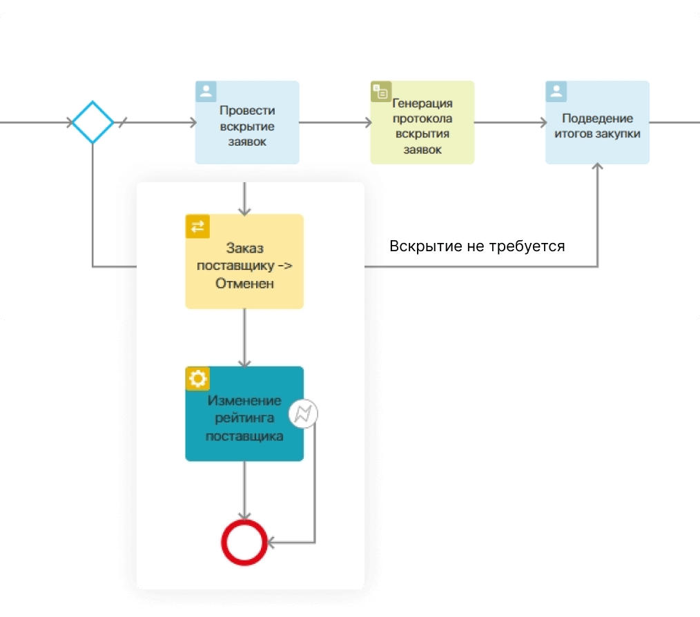 SRM-система на базе мощной BPM-платформы