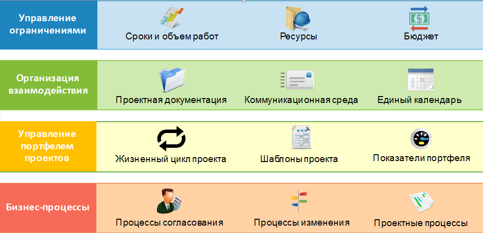Подсистема управления проектами развития в ELMA