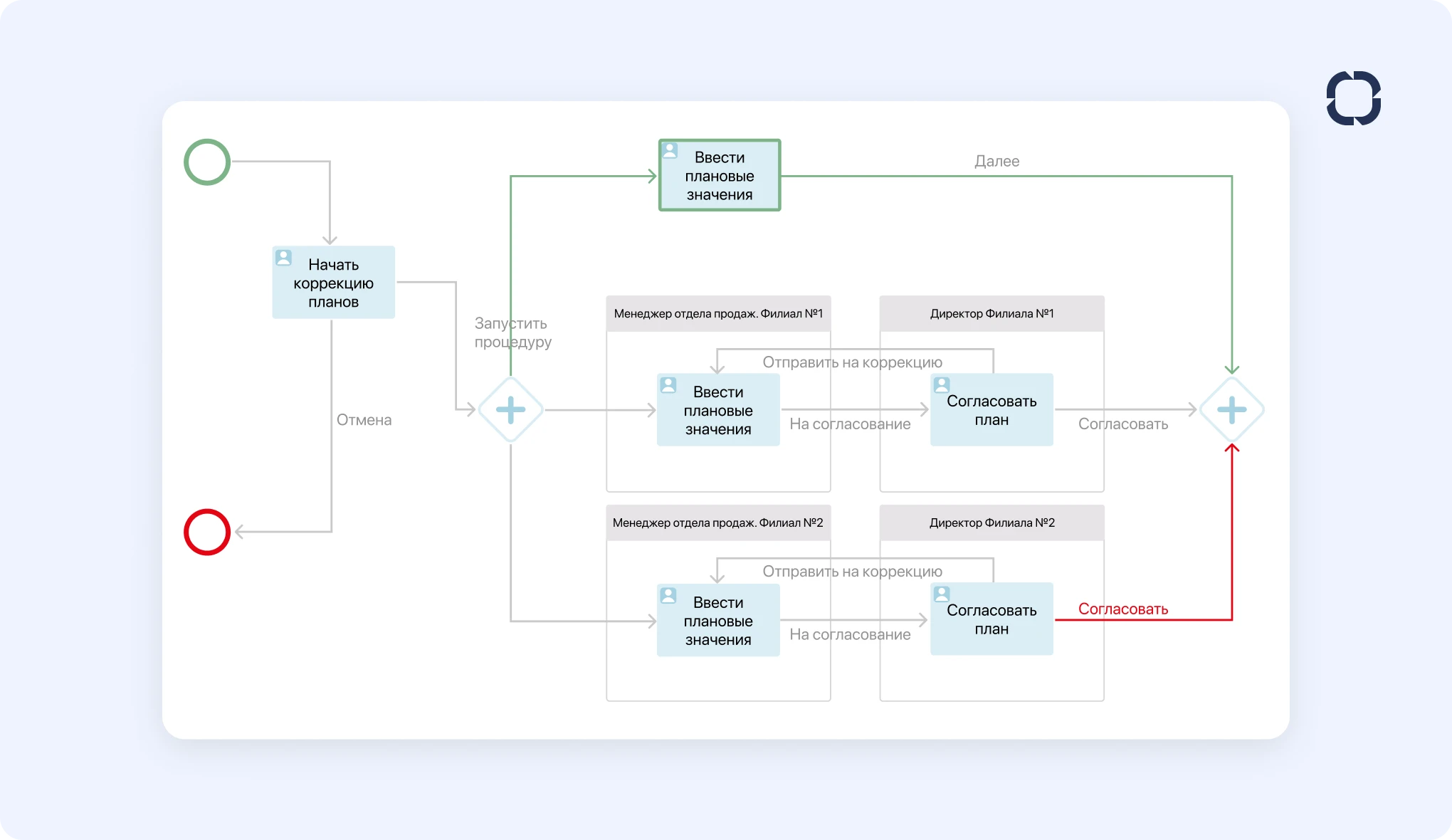 Цели оптимизации бизнес-процессов