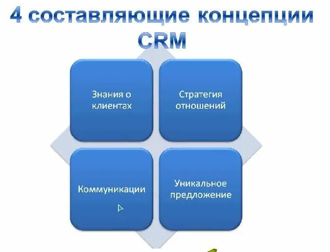 4 основные составляющие концепции CRM