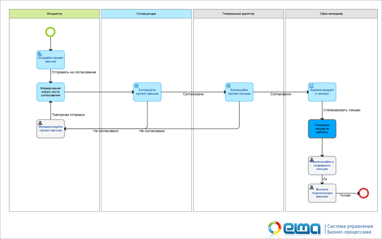 Карта бизнес-процесса «Обработка исходящей корреспонденции»