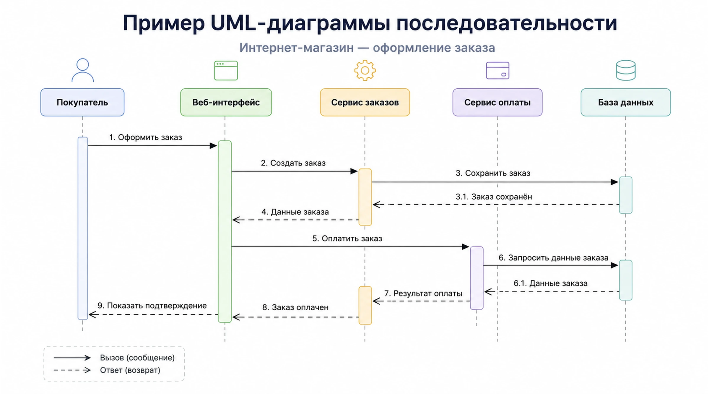 UML-диаграмма последовательности