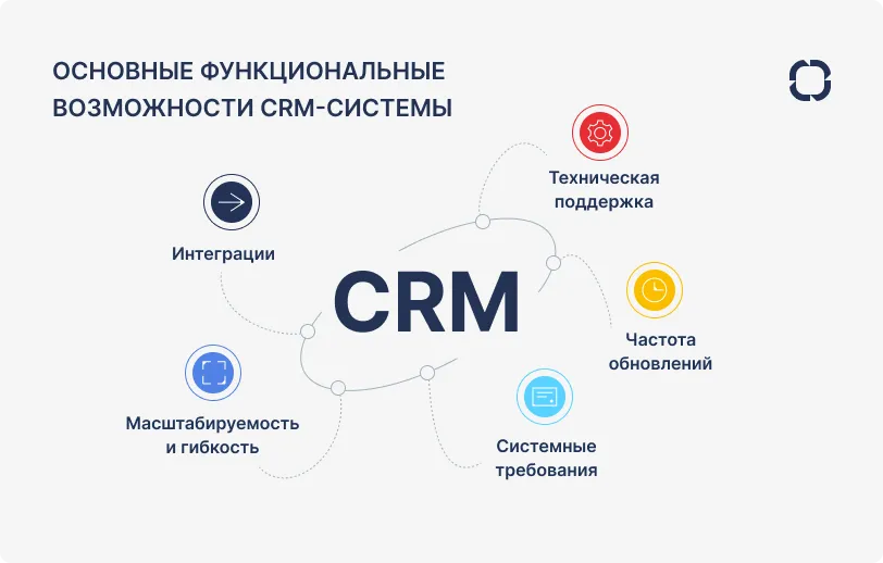 Основные возможности CRM-систем Основные функциональные возможности CRM-системы