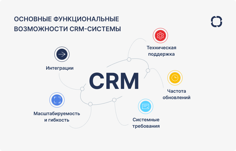Основные возможности CRM-систем Основные функциональные возможности CRM-системы