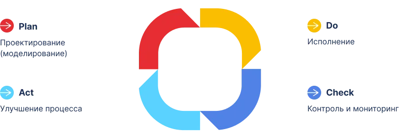 4 этапа в BPM в соответствии с циклом Деминга &mdash; моделирование, исполнение, контроль и мониторинг, улучшение бизнес-процесса