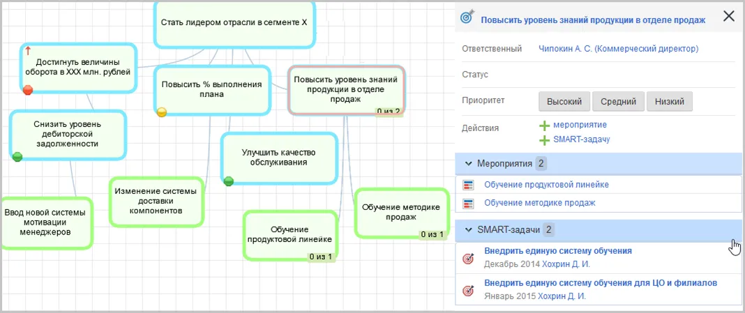 Построение модели целей компании