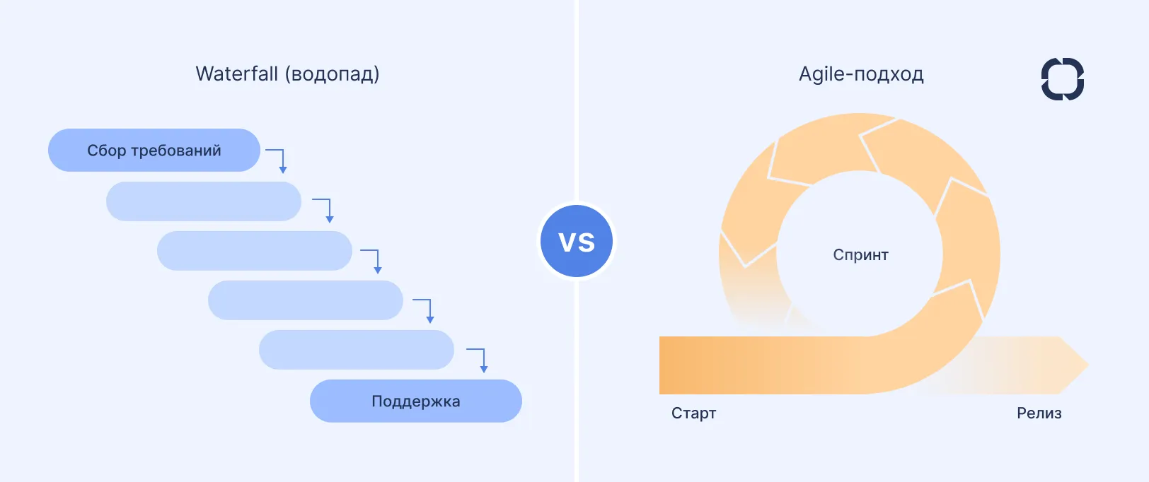 Водопад и аджайл в управлении проектами