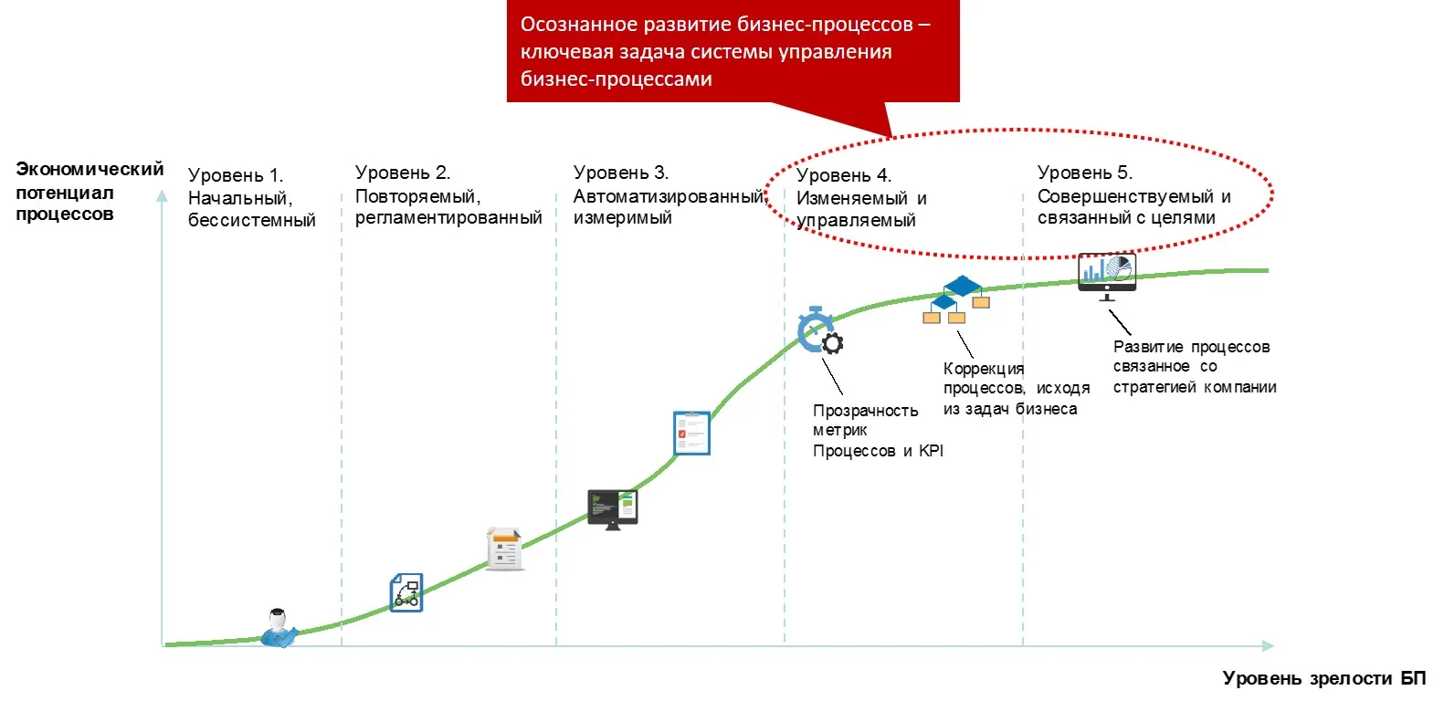 Основная задача системы управления бизнес-процессами &ndash; развитие процессов