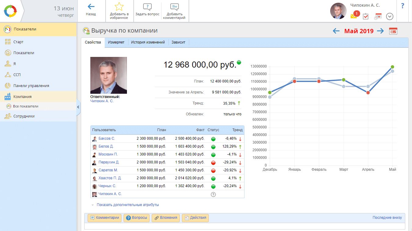 Контроль показателей выручки в ELMA