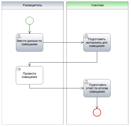 Использование Задачи &ndash; Ручное выполнение в описании бизнес-процессов