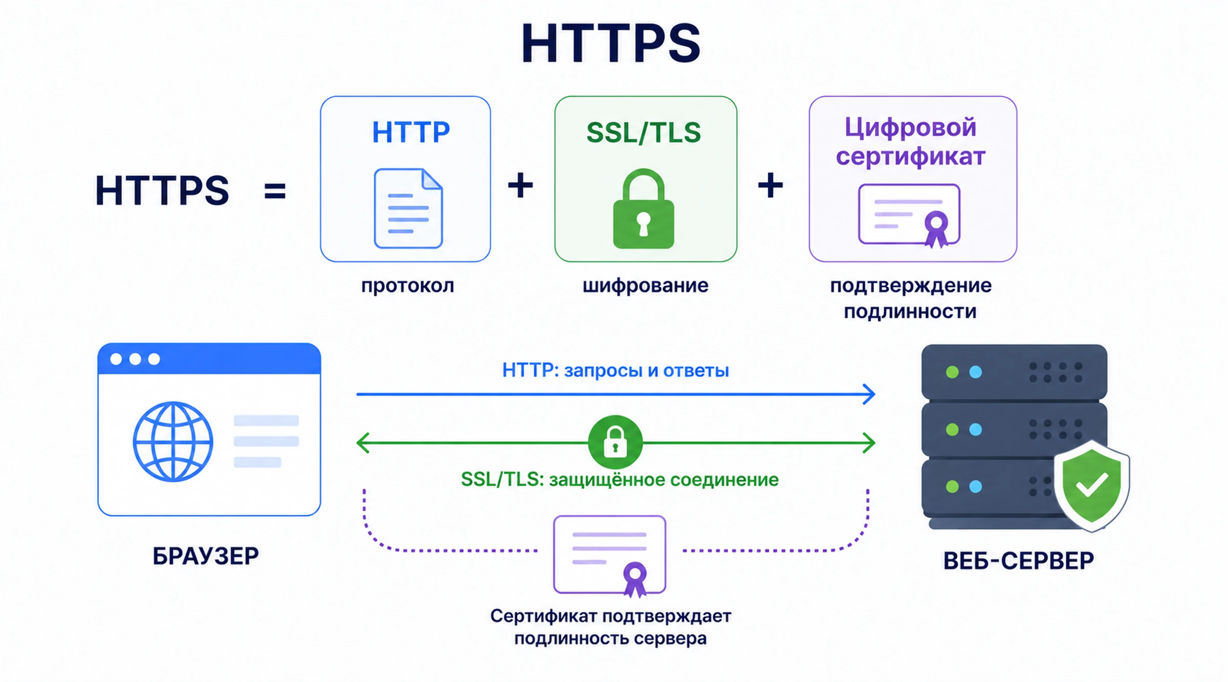 Из чего состоит HTTPS