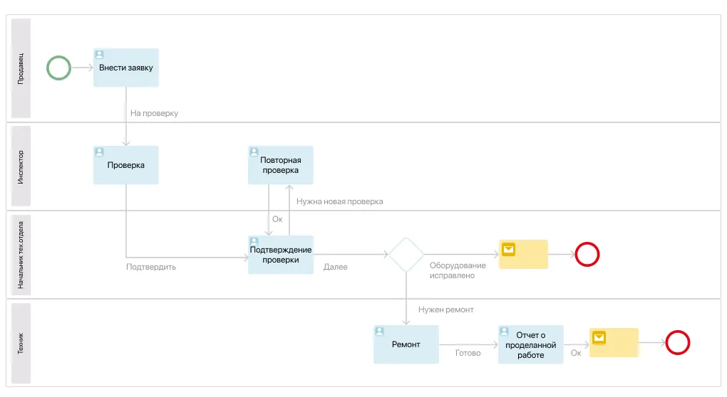 Пример бизнес-процесса проверки оборудования