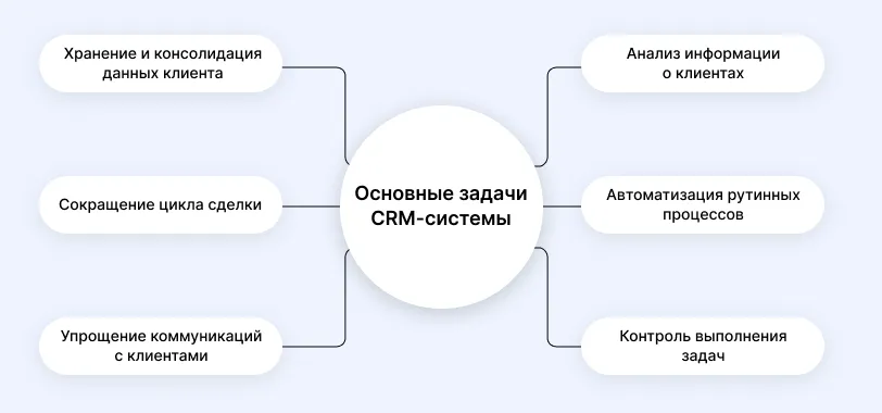 Основные задачи CRM-системы