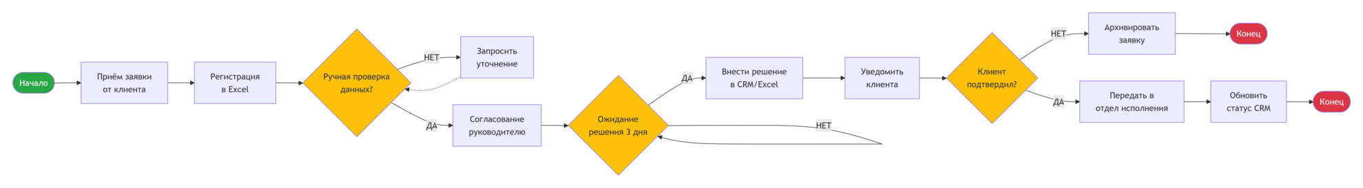 простой пример блок‑схемы AS‑IS Пример блок‑схемы AS‑IS