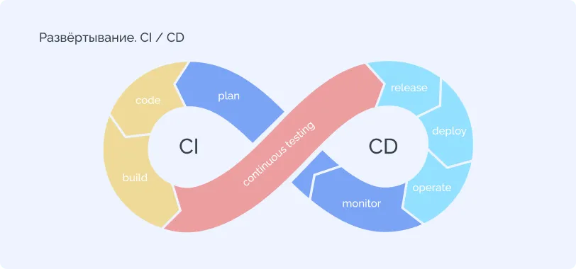 Low-code платформа ELMA365 позволяет выстраивать процессы Continious Integration/Continious Delivery