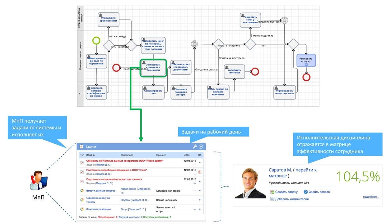 Сценарий «Автоматизация продаж»
