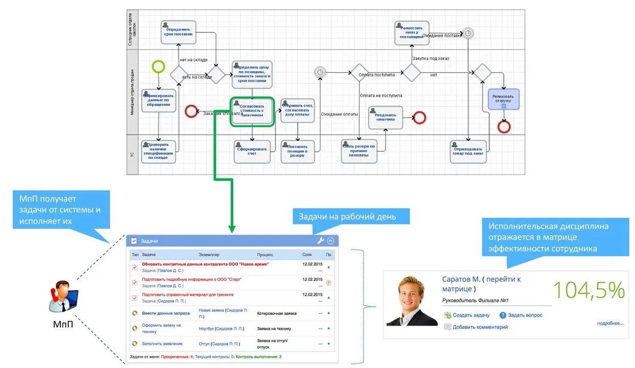 Сценарий «Автоматизация продаж»