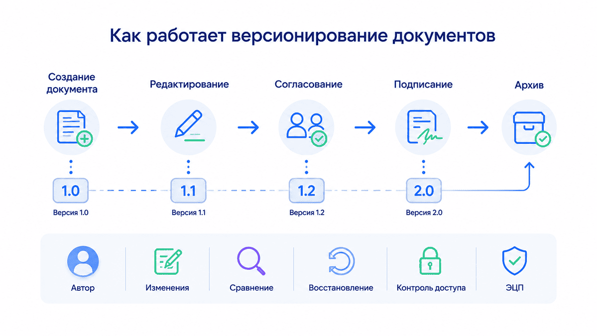 Как работает версионирование документов: создание, редактирование, согласование, подписание и архивирование версий документа