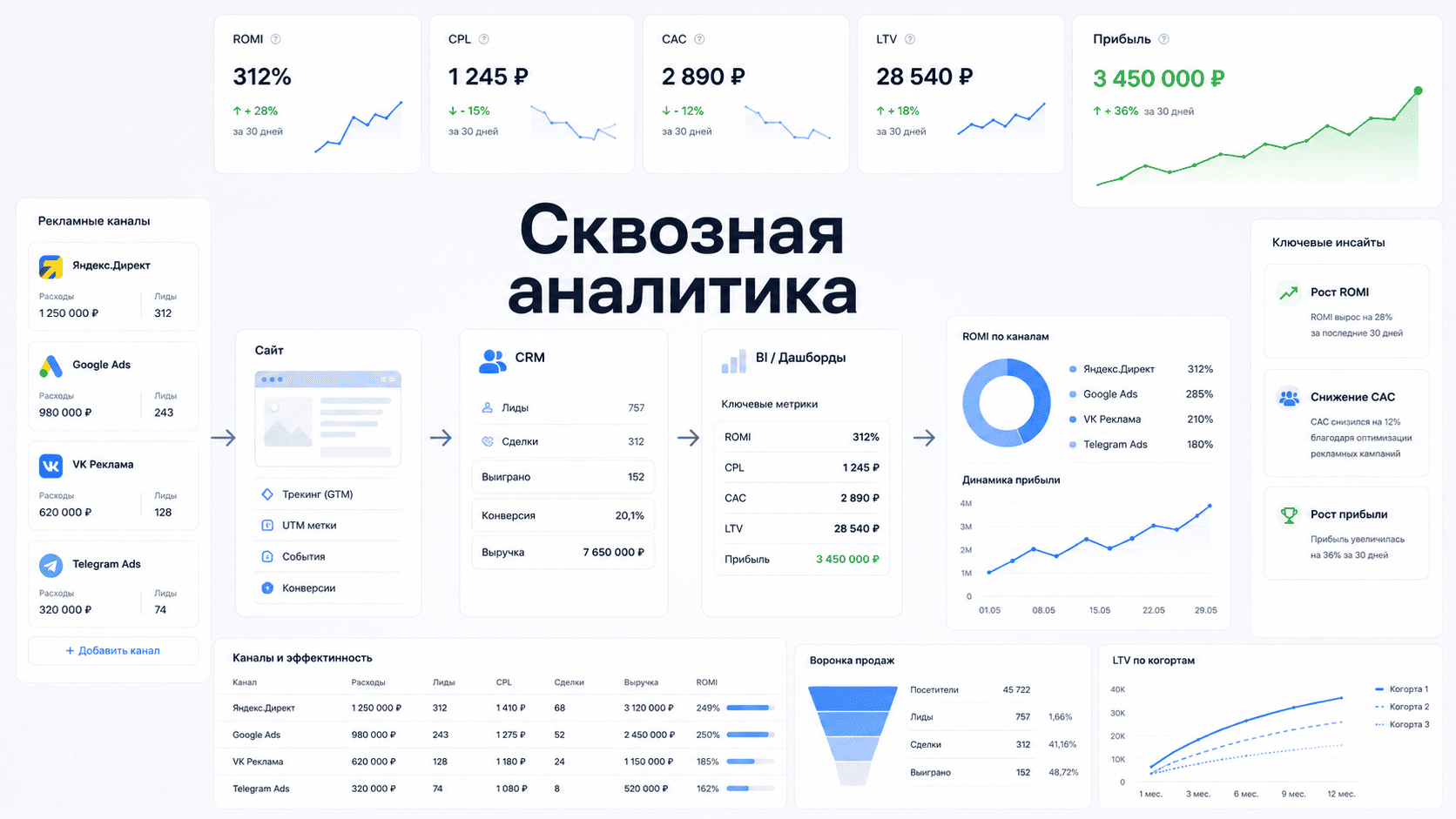 Сквозная аналитика: система анализа данных от рекламы до продаж и бизнес-метрик ROMI