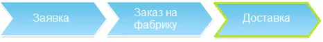 Доставка заказа на склад компании в бизнес-процессе продажи мягкой мебели