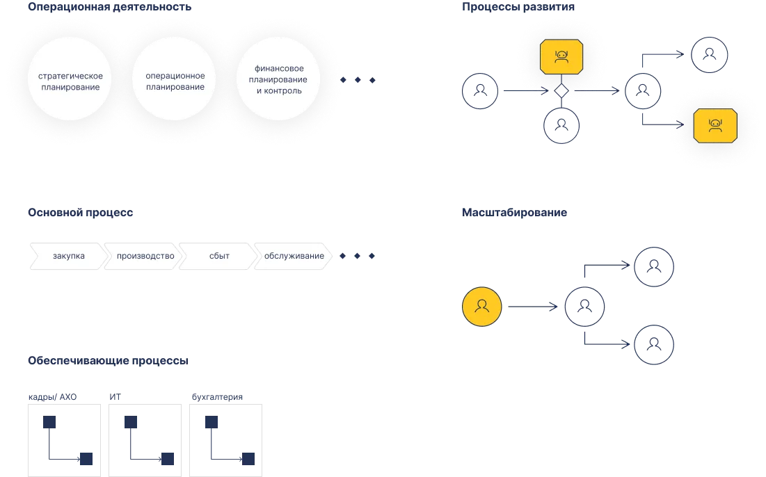 Процессы договорной работы