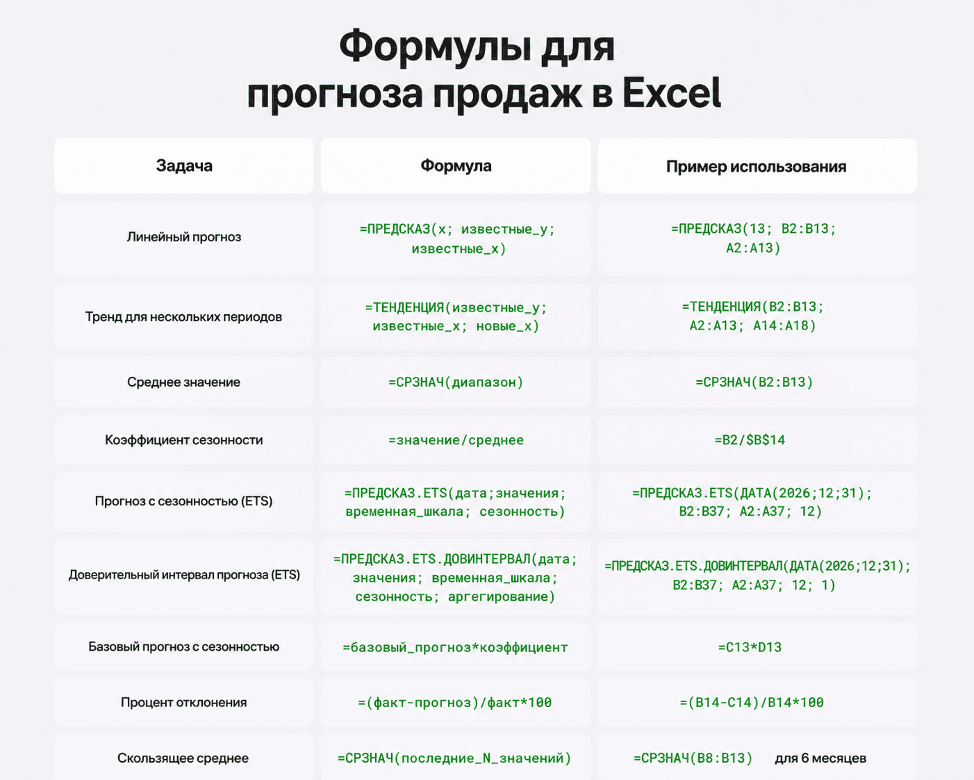 Все Формулы Для Прогноза Продаж В Excel