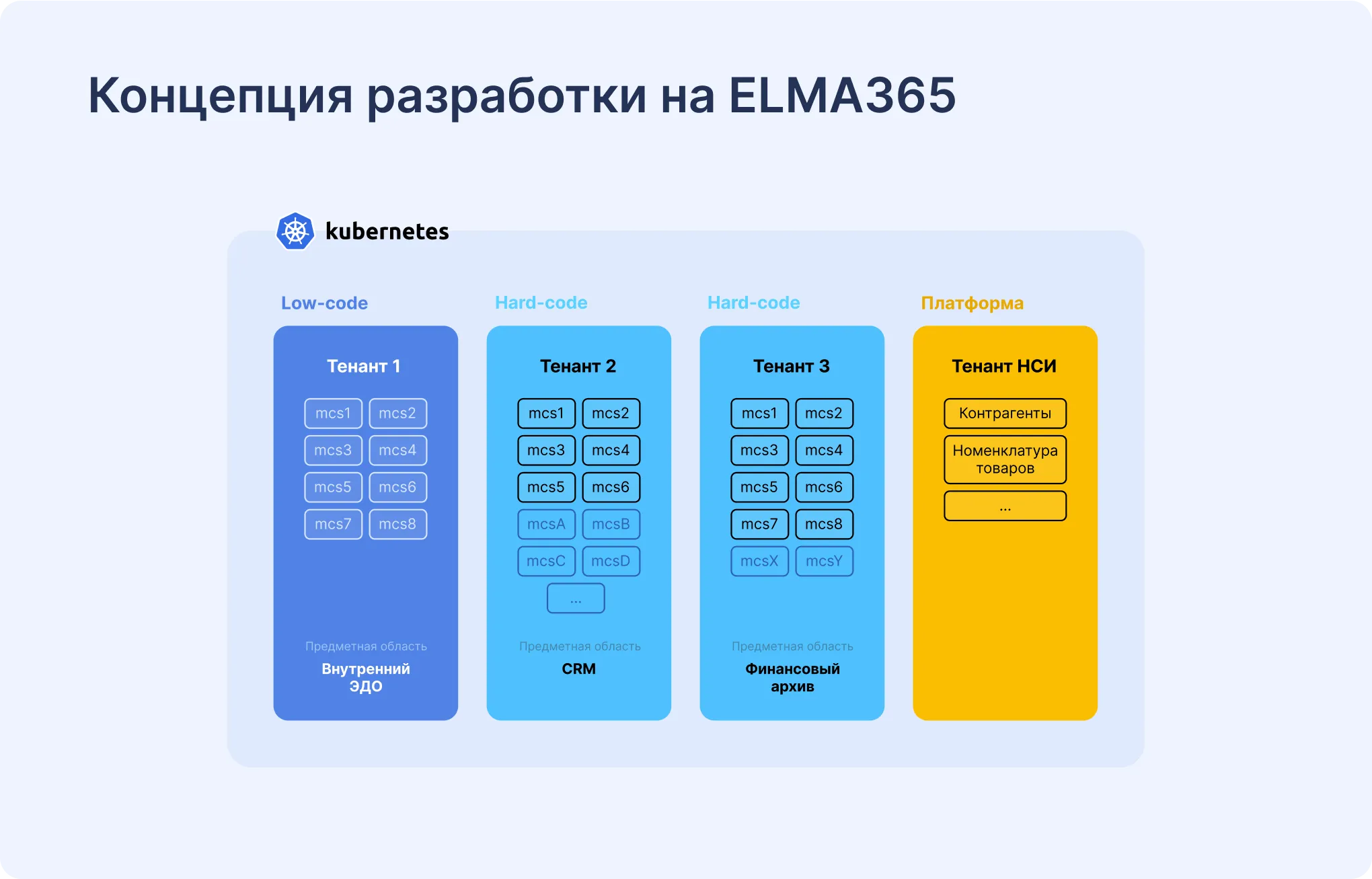 Концепция разработки на ELMA365