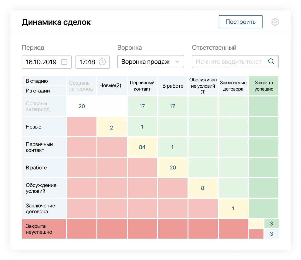 Наглядная аналитика в ELMA365 CRM