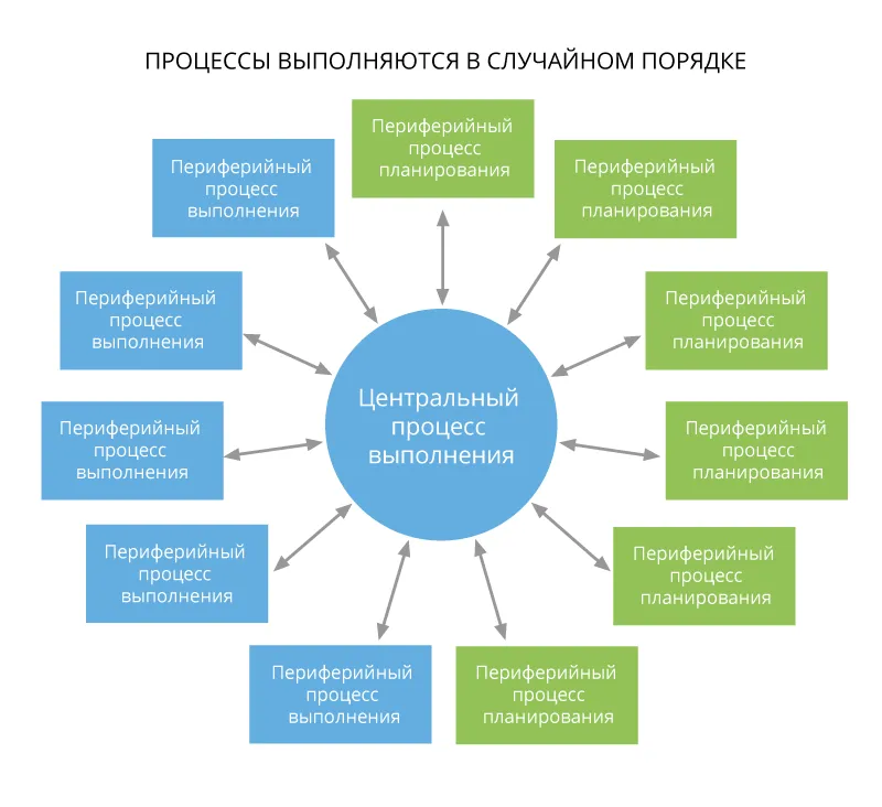 Концептуальная схема выполнения процессов управления проектами