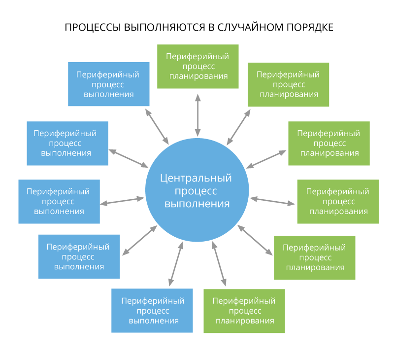 Концептуальная схема выполнения процессов управления проектами