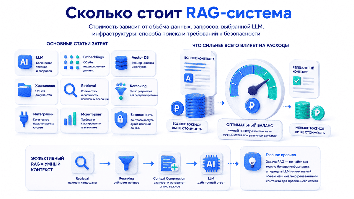 Стоимость RAG-системы: основные расходы на LLM, embeddings, vector DB, retrieval, reranking и инфраструктуру