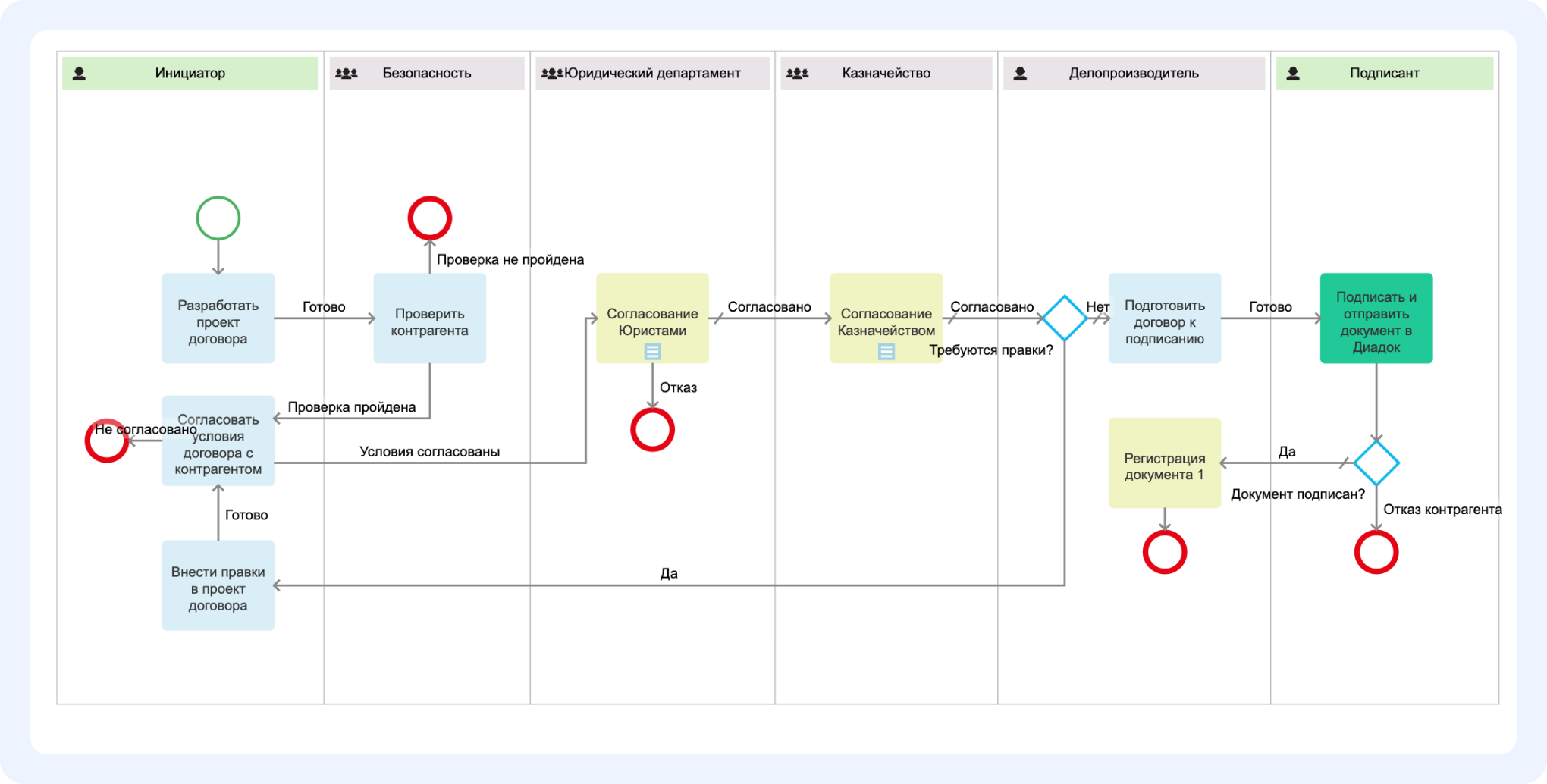 Контурктор-бизнес процесса